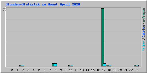 Stunden-Statistik im Monat April 2026