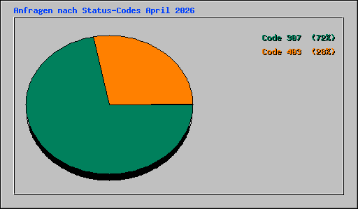 Anfragen nach Status-Codes April 2026