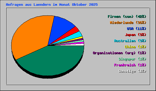 Anfragen aus Laendern im Monat Oktober 2025