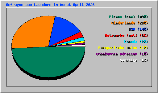 Anfragen aus Laendern im Monat April 2026