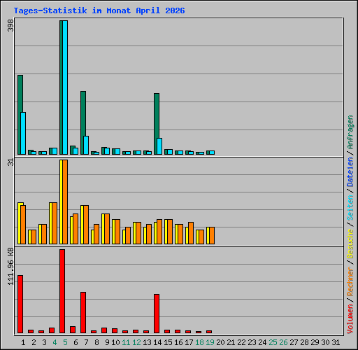 Tages-Statistik im Monat April 2026