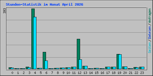 Stunden-Statistik im Monat April 2026