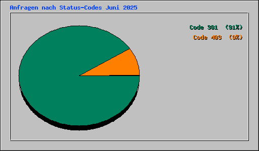 Anfragen nach Status-Codes Juni 2025