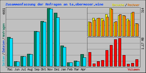 Zusammenfassung der Anfragen an ta.obermoser.wine