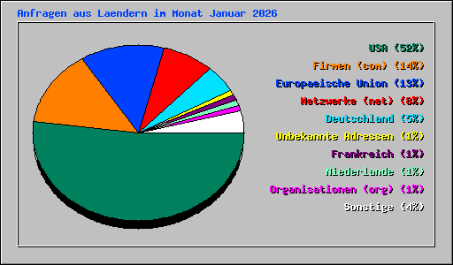 Anfragen aus Laendern im Monat Januar 2026