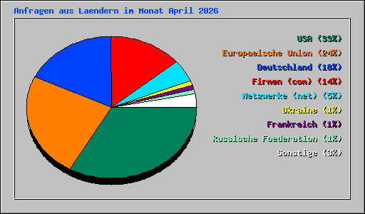 Anfragen aus Laendern im Monat April 2026