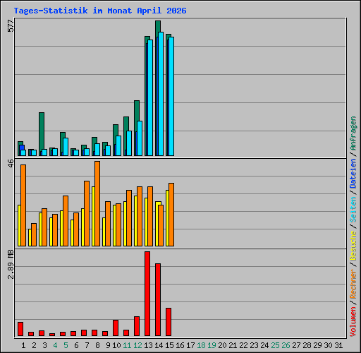 Tages-Statistik im Monat April 2026