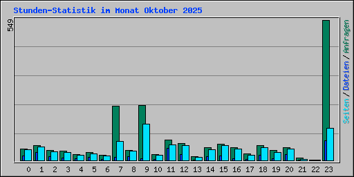Stunden-Statistik im Monat Oktober 2025