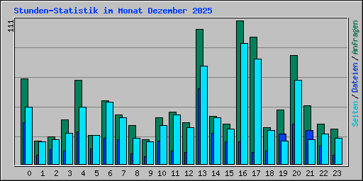 Stunden-Statistik im Monat Dezember 2025