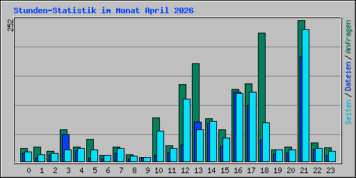 Stunden-Statistik im Monat April 2026