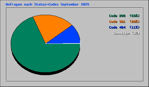 Anfragen nach Status-Codes September 2025