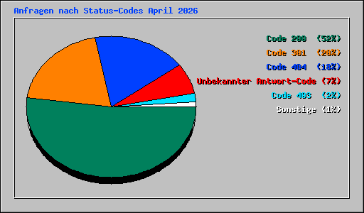 Anfragen nach Status-Codes April 2026