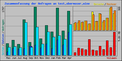 Zusammenfassung der Anfragen an test.obermoser.wine
