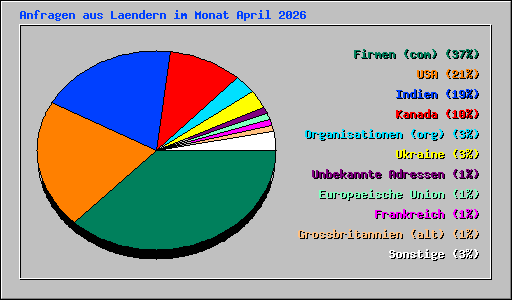 Anfragen aus Laendern im Monat April 2026
