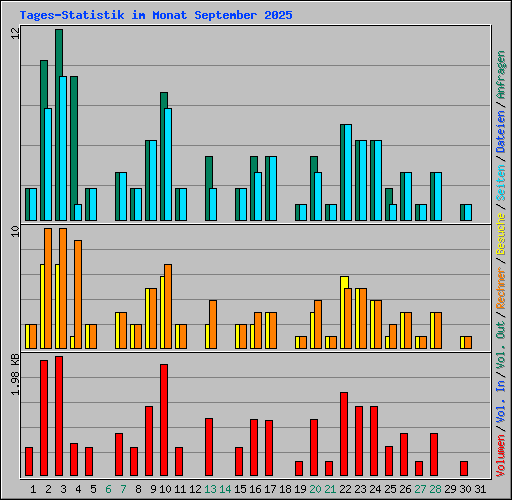 Tages-Statistik im Monat September 2025