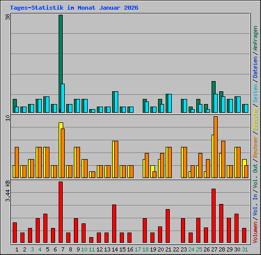 Tages-Statistik im Monat Januar 2026