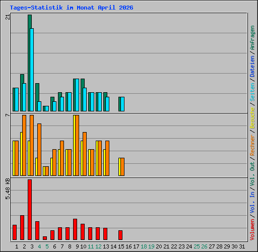 Tages-Statistik im Monat April 2026