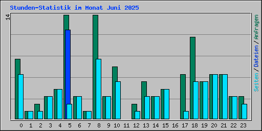Stunden-Statistik im Monat Juni 2025