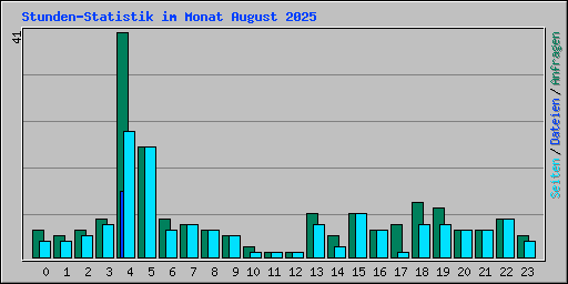 Stunden-Statistik im Monat August 2025