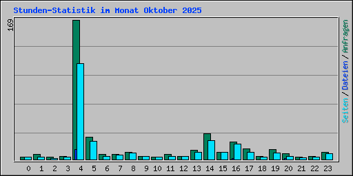 Stunden-Statistik im Monat Oktober 2025