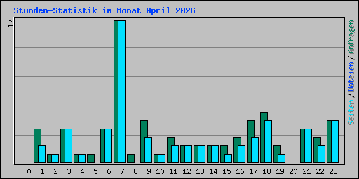Stunden-Statistik im Monat April 2026