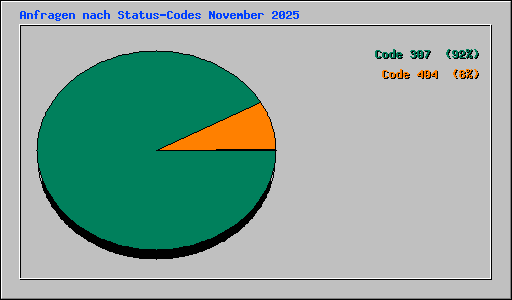 Anfragen nach Status-Codes November 2025