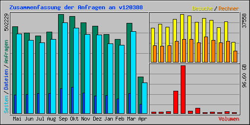Zusammenfassung der Anfragen an v120388