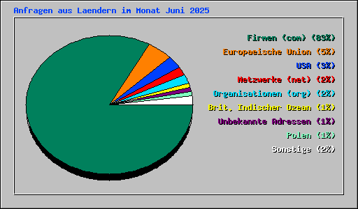 Anfragen aus Laendern im Monat Juni 2025