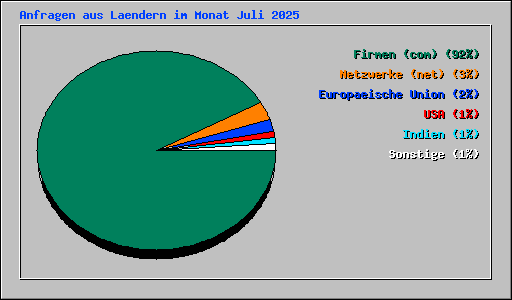 Anfragen aus Laendern im Monat Juli 2025