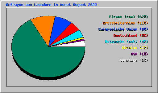 Anfragen aus Laendern im Monat August 2025