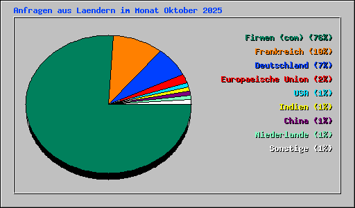 Anfragen aus Laendern im Monat Oktober 2025