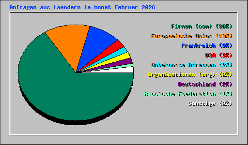 Anfragen aus Laendern im Monat Februar 2026
