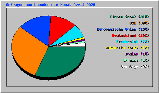 Anfragen aus Laendern im Monat April 2026