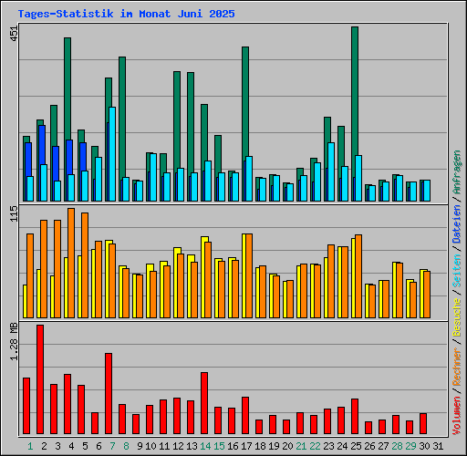 Tages-Statistik im Monat Juni 2025