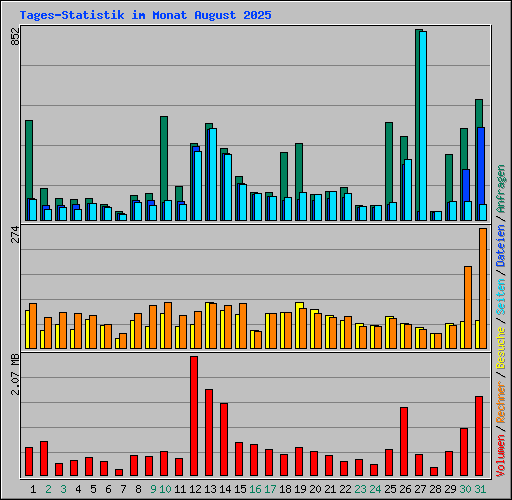 Tages-Statistik im Monat August 2025