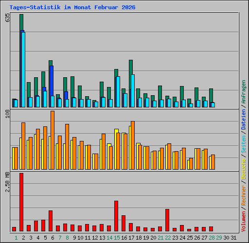 Tages-Statistik im Monat Februar 2026