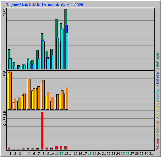 Tages-Statistik im Monat April 2026