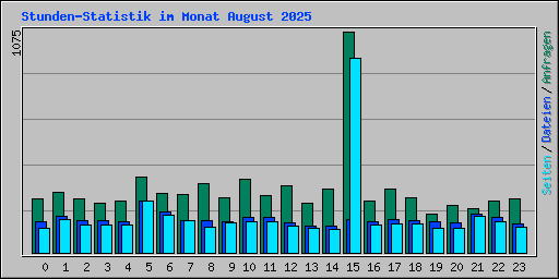 Stunden-Statistik im Monat August 2025