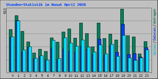 Stunden-Statistik im Monat April 2026