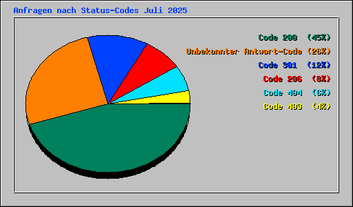 Anfragen nach Status-Codes Juli 2025