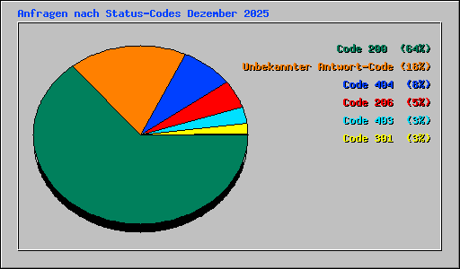 Anfragen nach Status-Codes Dezember 2025