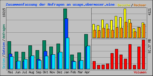Zusammenfassung der Anfragen an usage.obermoser.wine