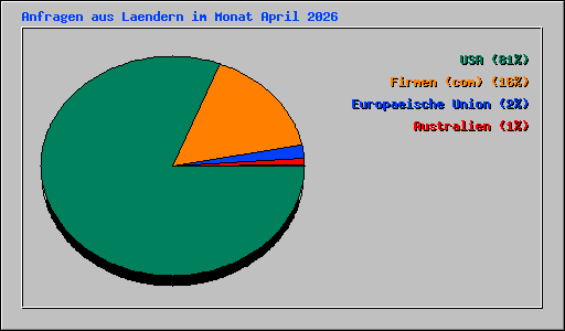 Anfragen aus Laendern im Monat April 2026