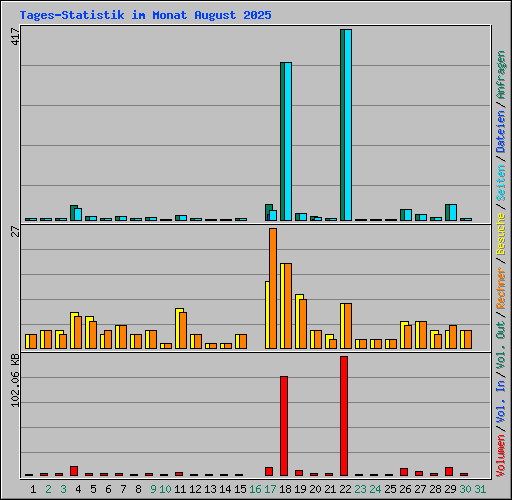 Tages-Statistik im Monat August 2025