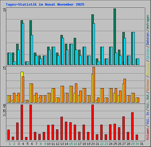 Tages-Statistik im Monat November 2025