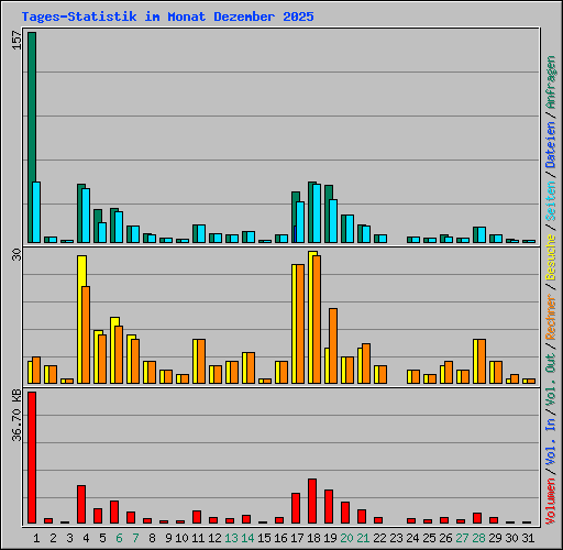 Tages-Statistik im Monat Dezember 2025