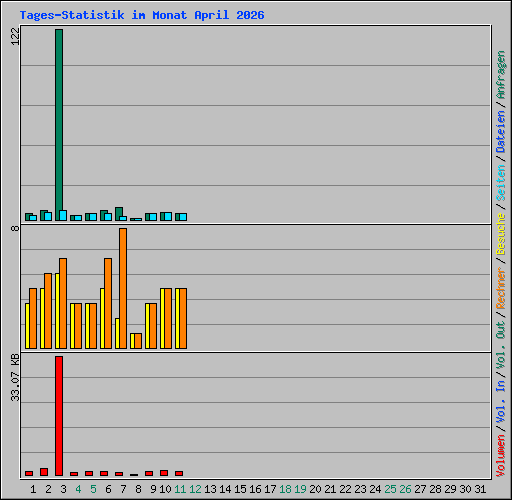 Tages-Statistik im Monat April 2026