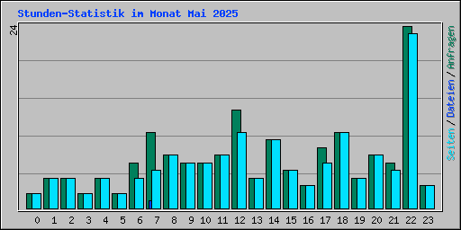 Stunden-Statistik im Monat Mai 2025