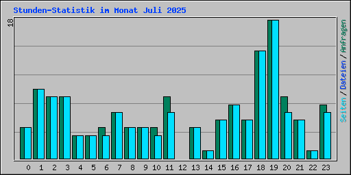 Stunden-Statistik im Monat Juli 2025