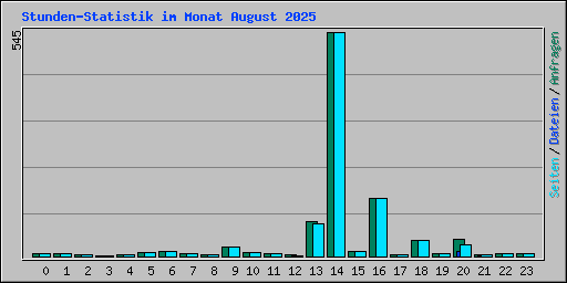 Stunden-Statistik im Monat August 2025